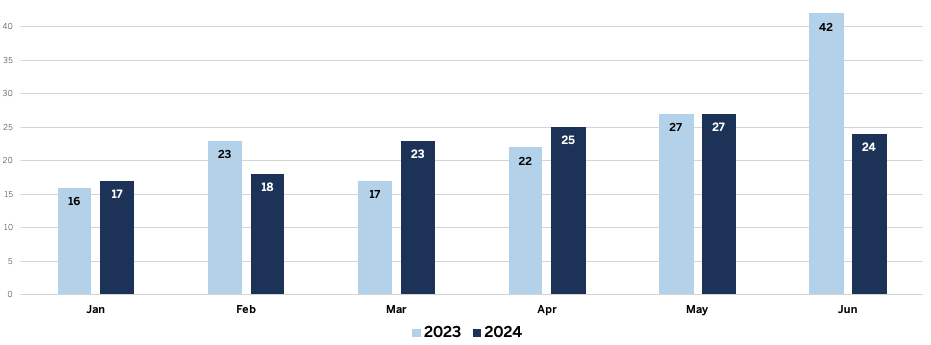 Residential Sales | Gunnison County | 2023 vs 2024